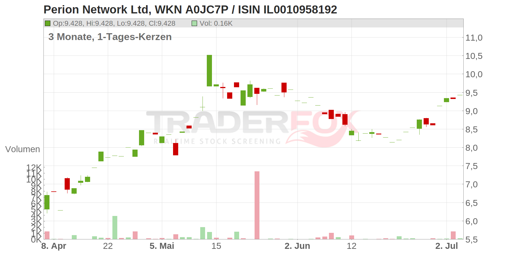 Perion Network Ltd. Chart