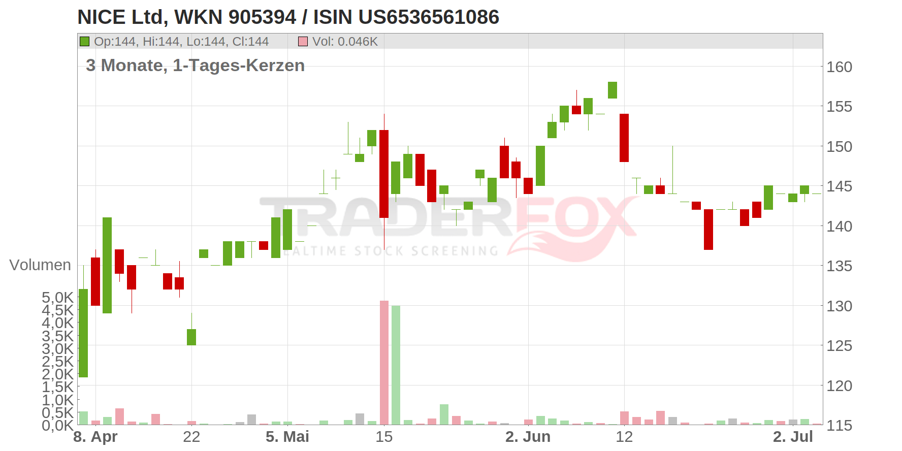 Nice Ltd. (ADRs) Chart