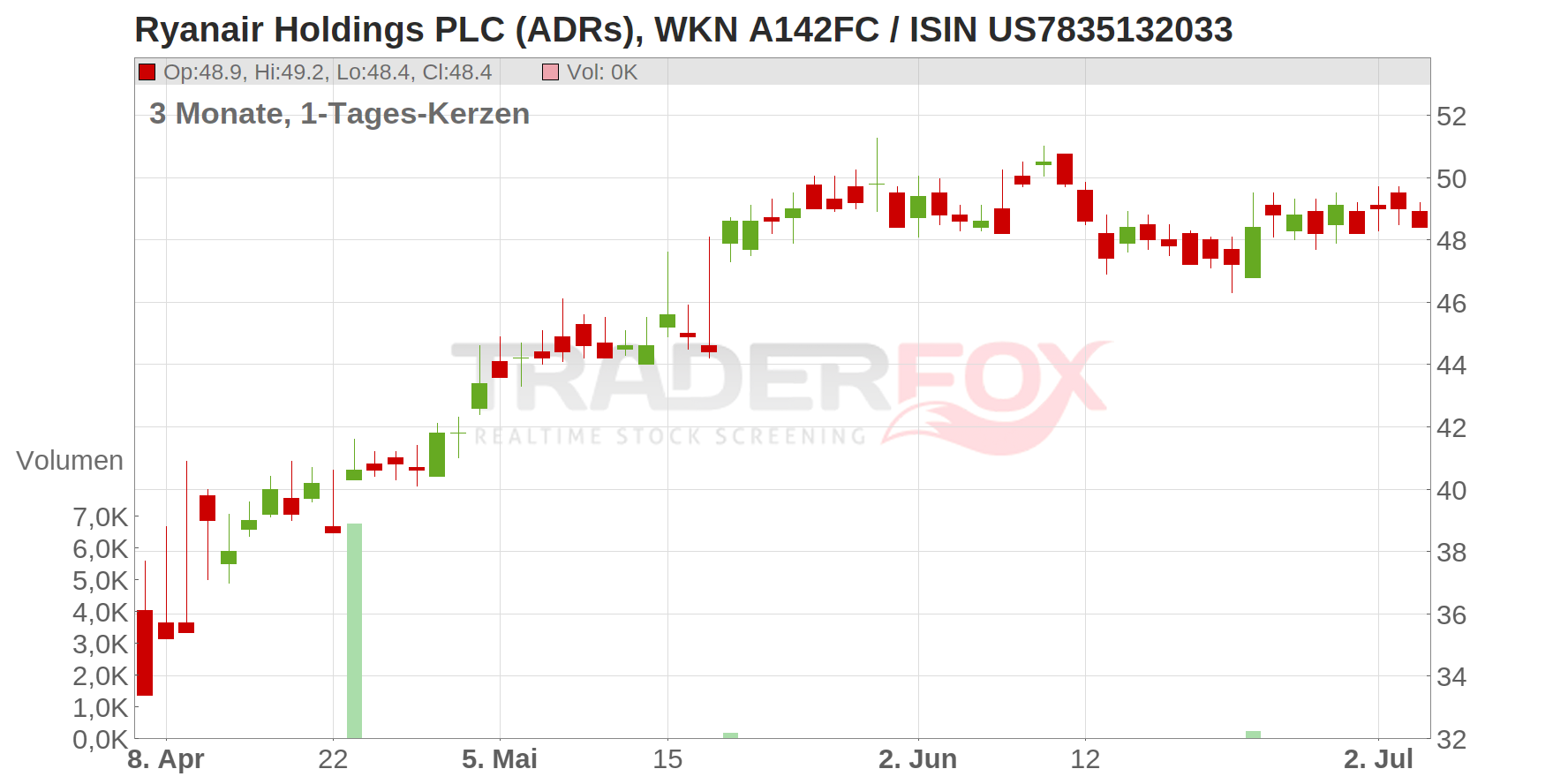 Ryanair Holdings PLC (ADRs) Chart