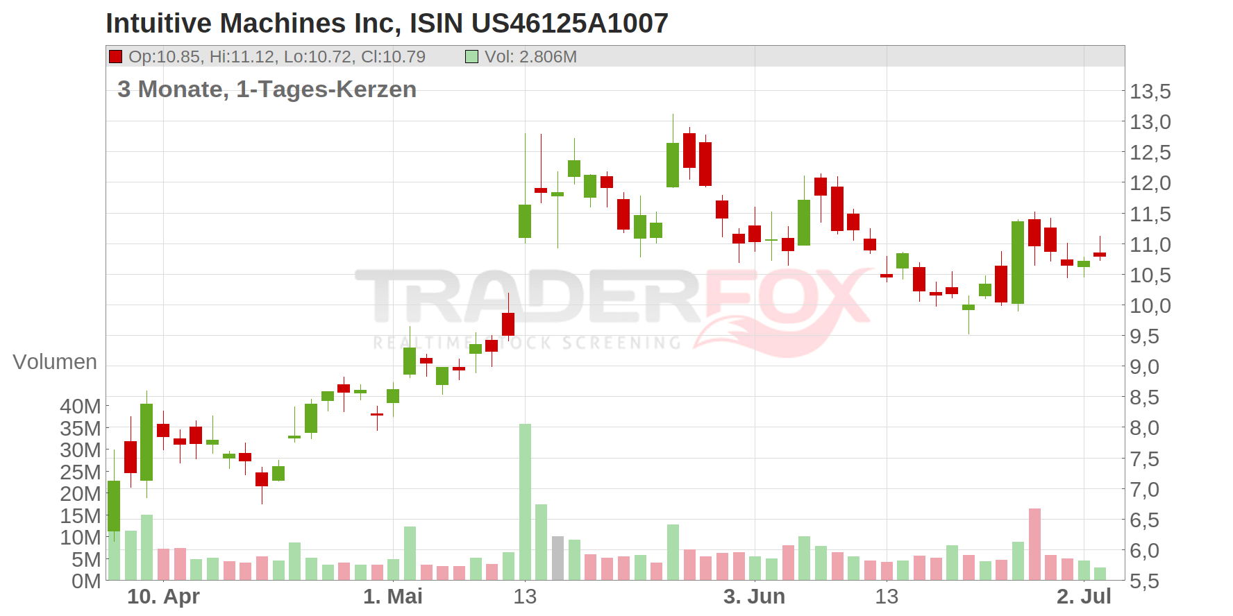 Intuitive Machines Inc Chart