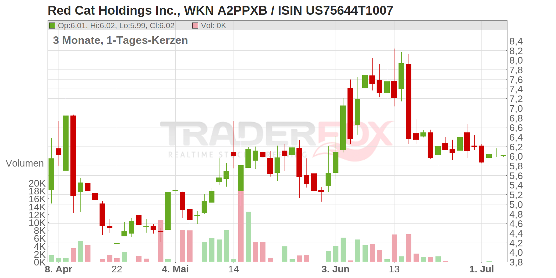 Red Cat Holdings Inc. Chart