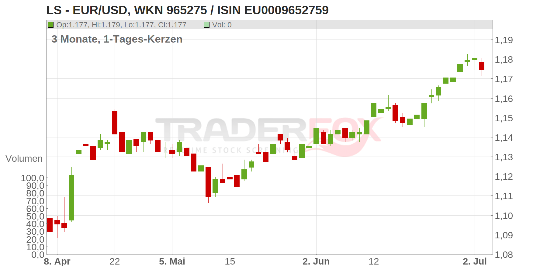 LS - EUR/USD Chart