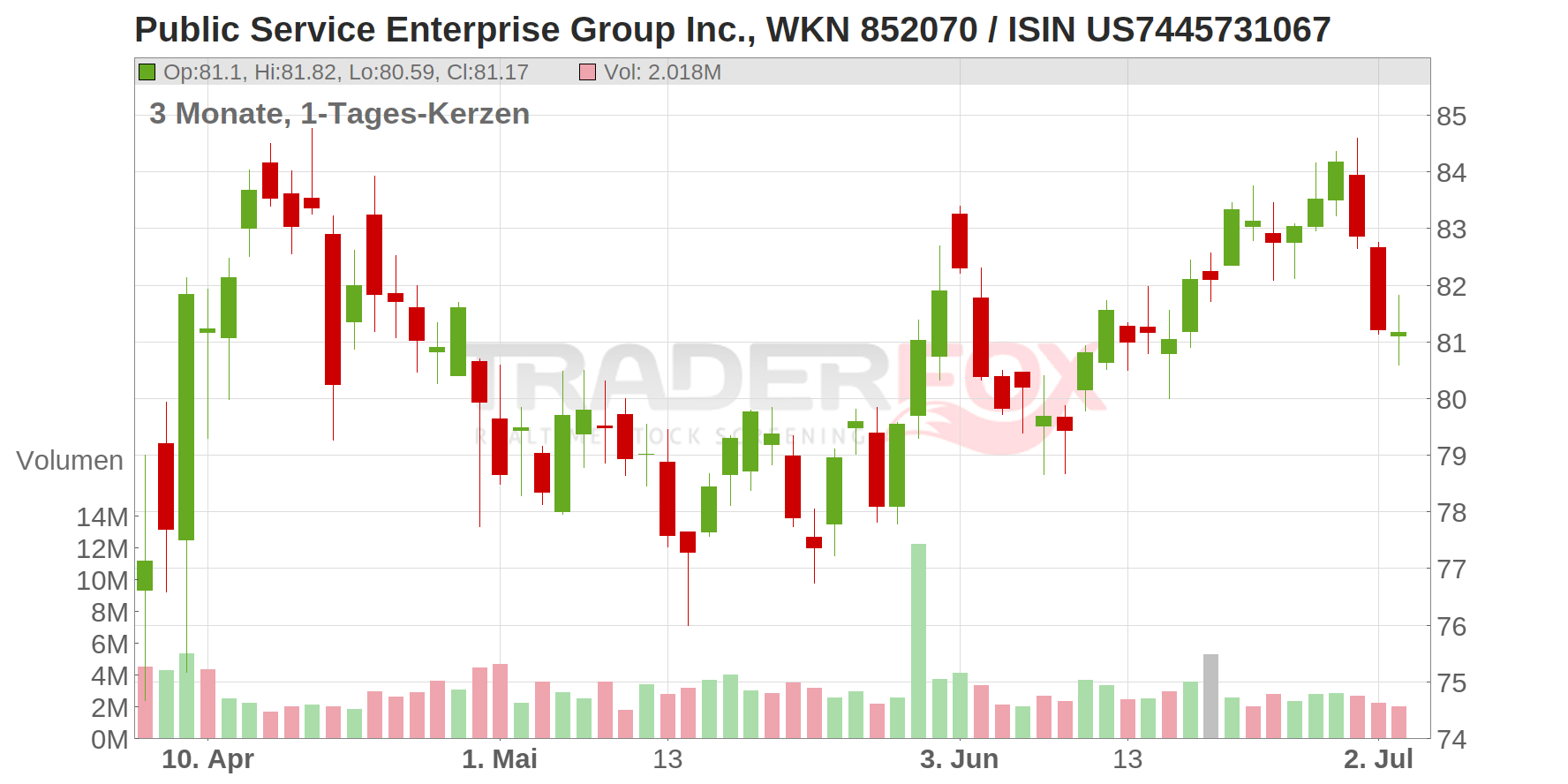 Public Service Enterprise Group Chart