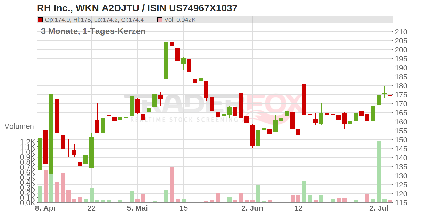 RH Chart