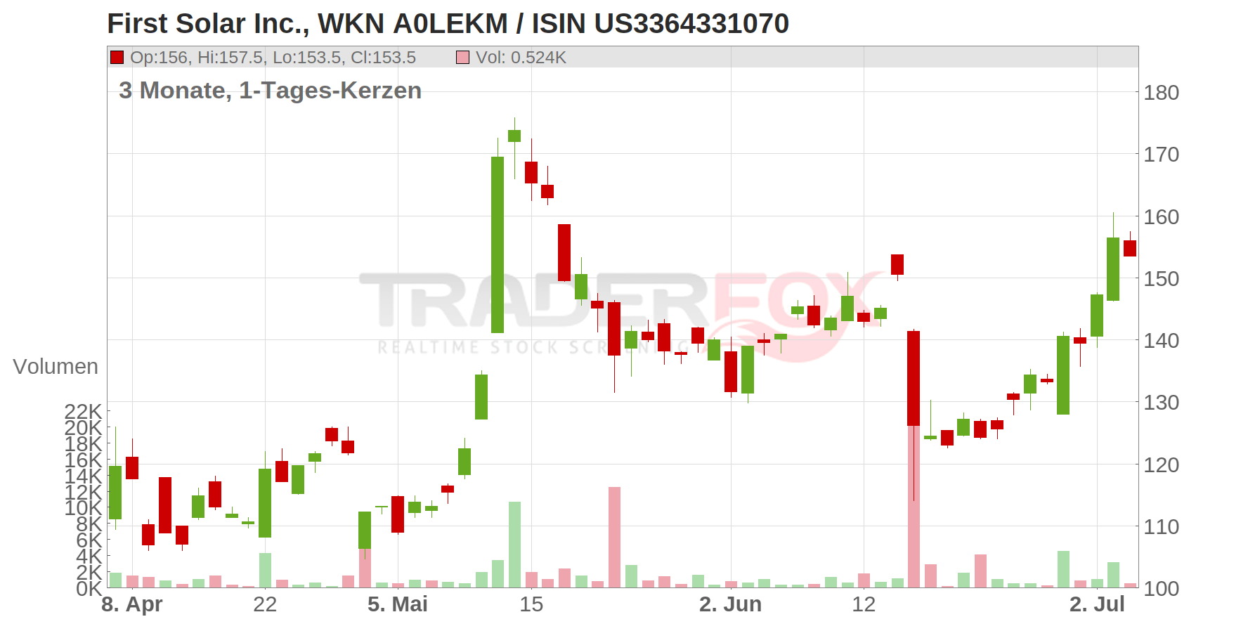 First Solar Chart