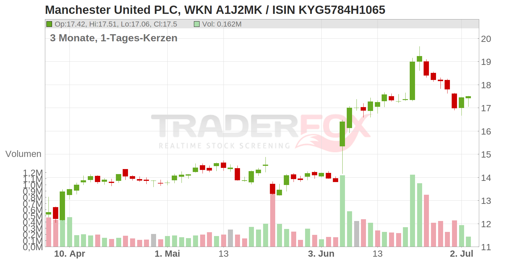 Manchester United PLC Chart