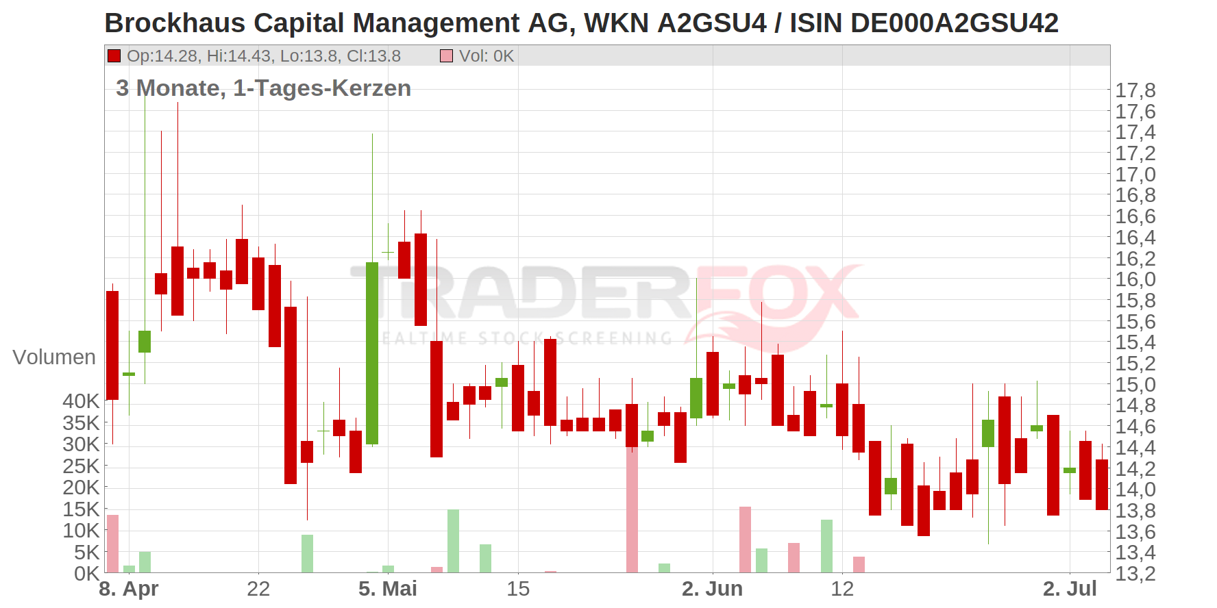 BROCKHAUS TECHN. NA O.N. Chart