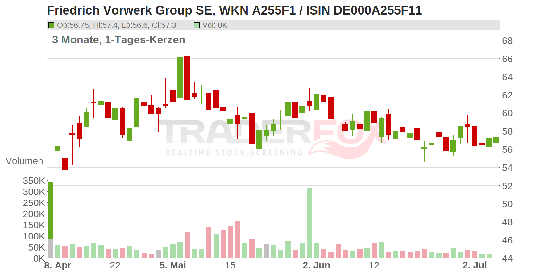 Friedrich Vorwerk Group SE Chart