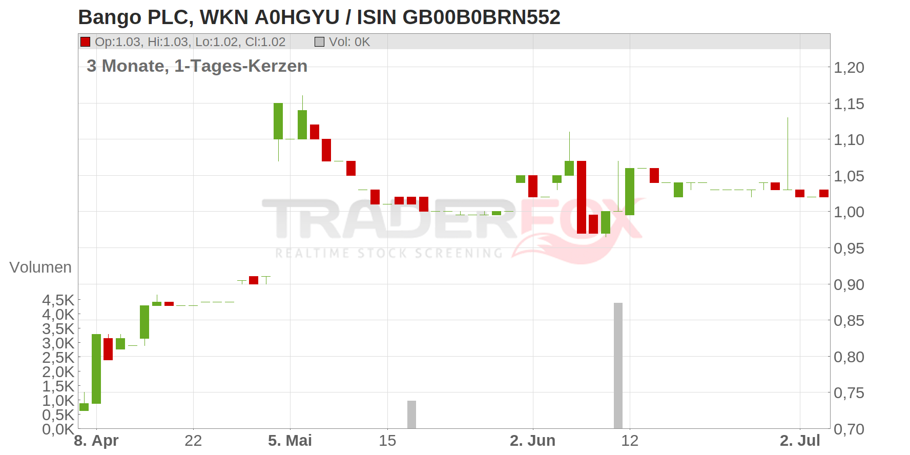 Bango PLC Chart