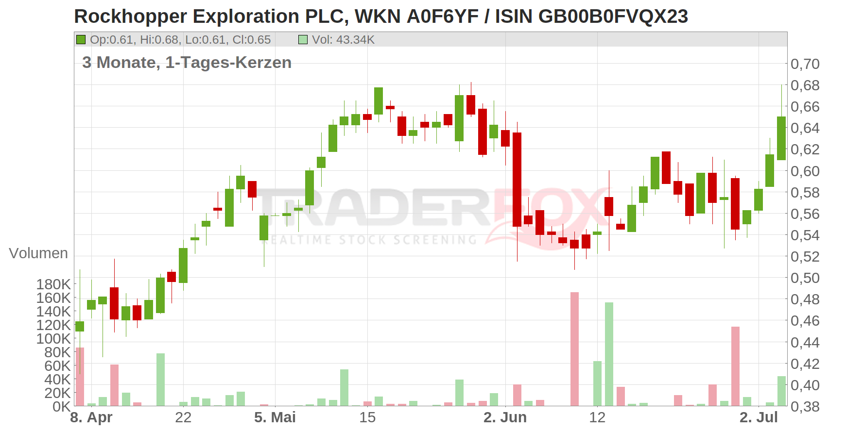 Rockhopper Exploration PLC Chart