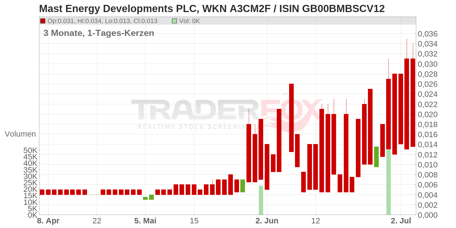 Mast Energy Developments PLC Chart