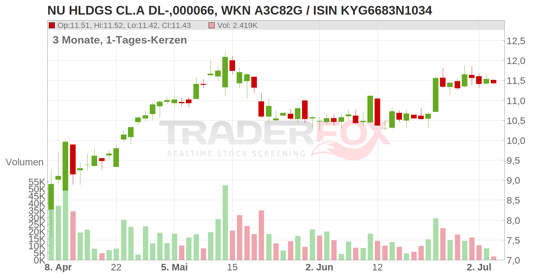 Nu Holdings Ltd. Chart