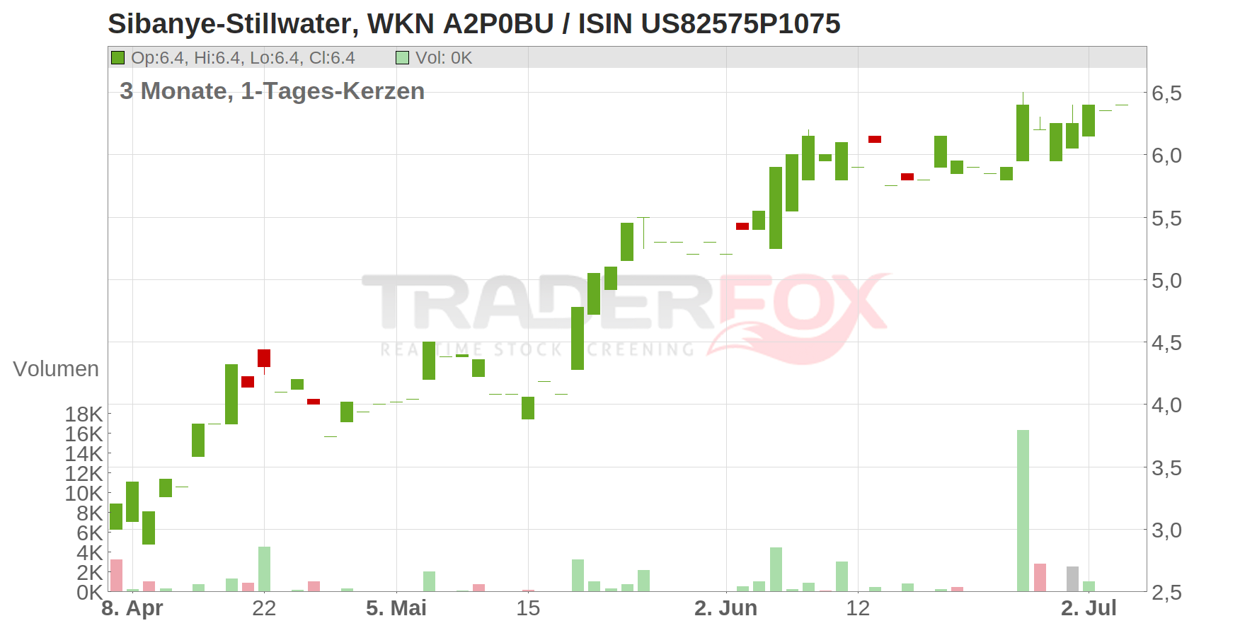 Sibanye Stillwater Ltd. (ADRs) Chart