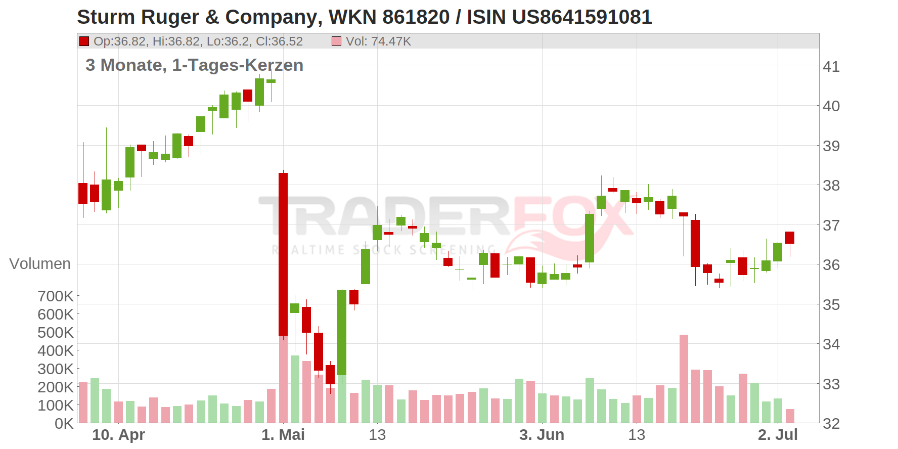 Sturm Ruger & Co. Inc. Chart