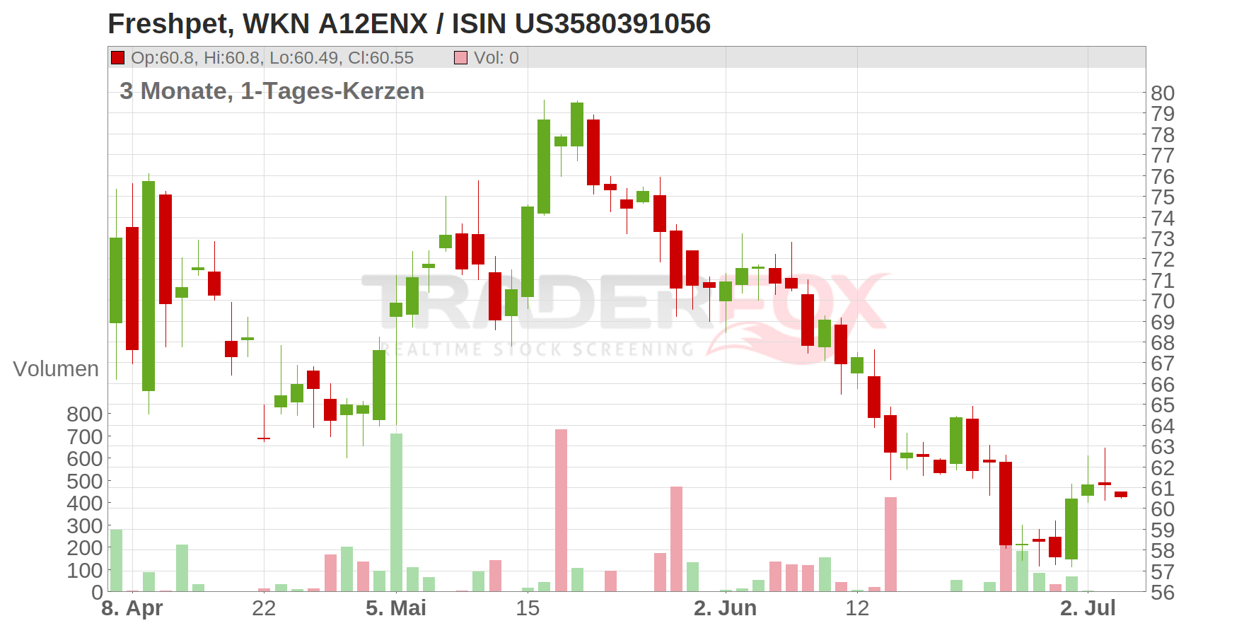Freshpet Inc. Chart