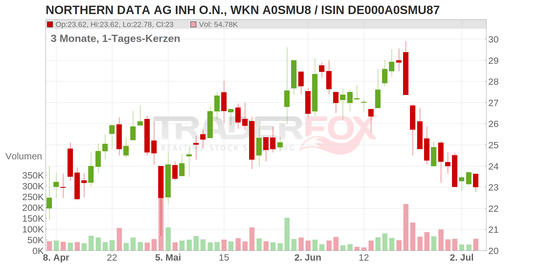 NORTHERN DATA AG INH O.N. Chart