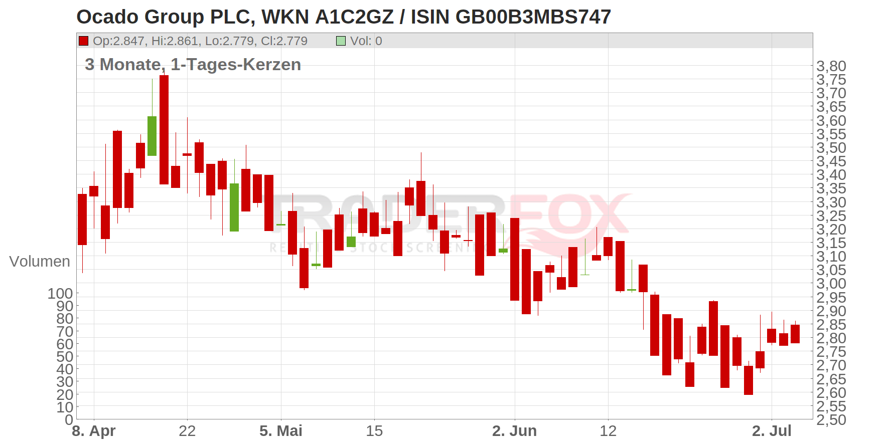 OCADO GROUP PLC LS -,02 Chart