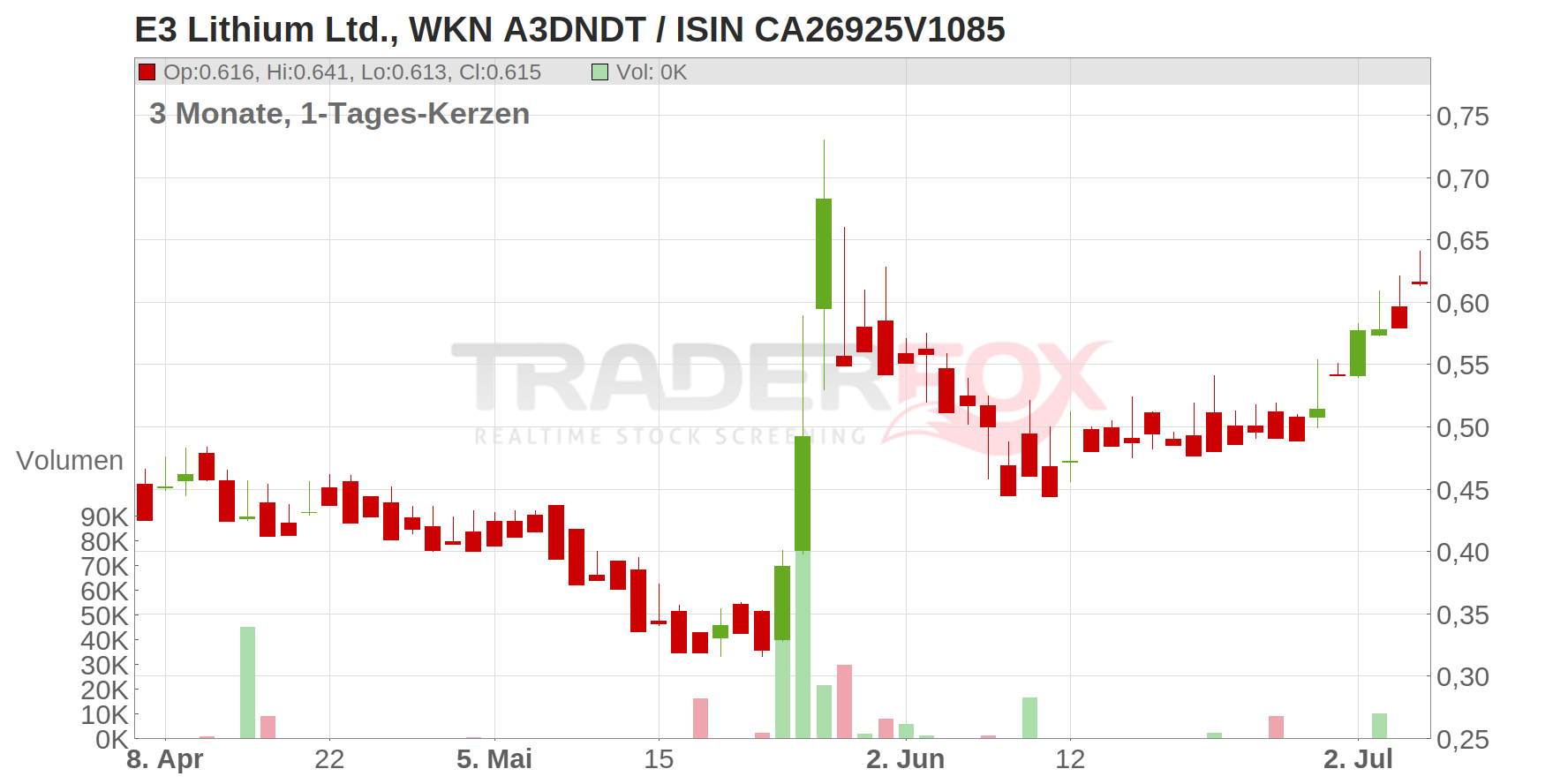 E3 Lithium Ltd. Chart