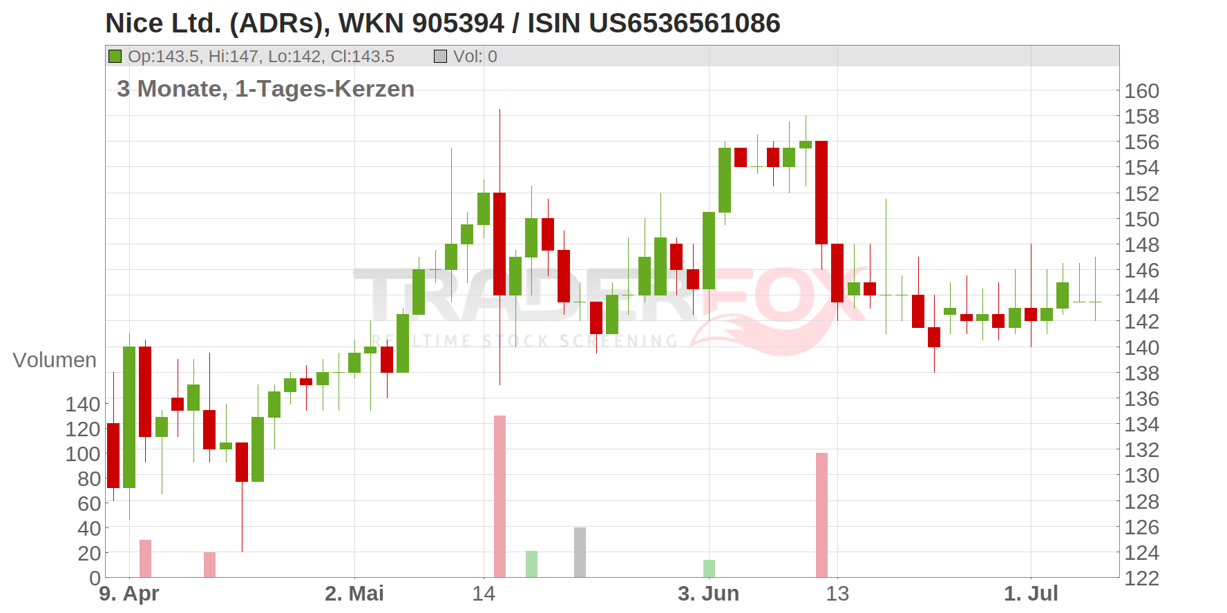 Nice Ltd. (ADRs) Chart