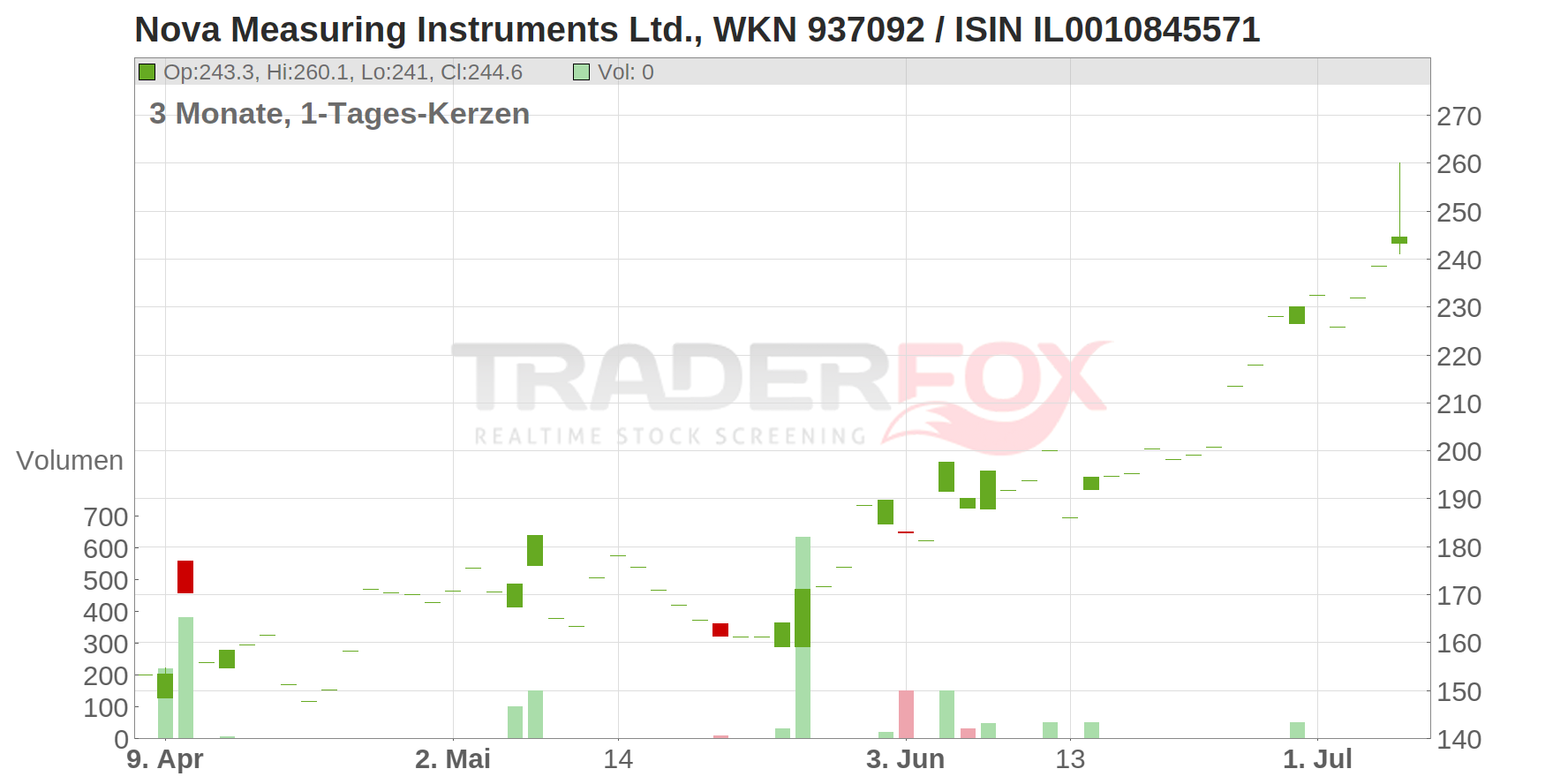 Nova Measuring Instruments Ltd. Chart