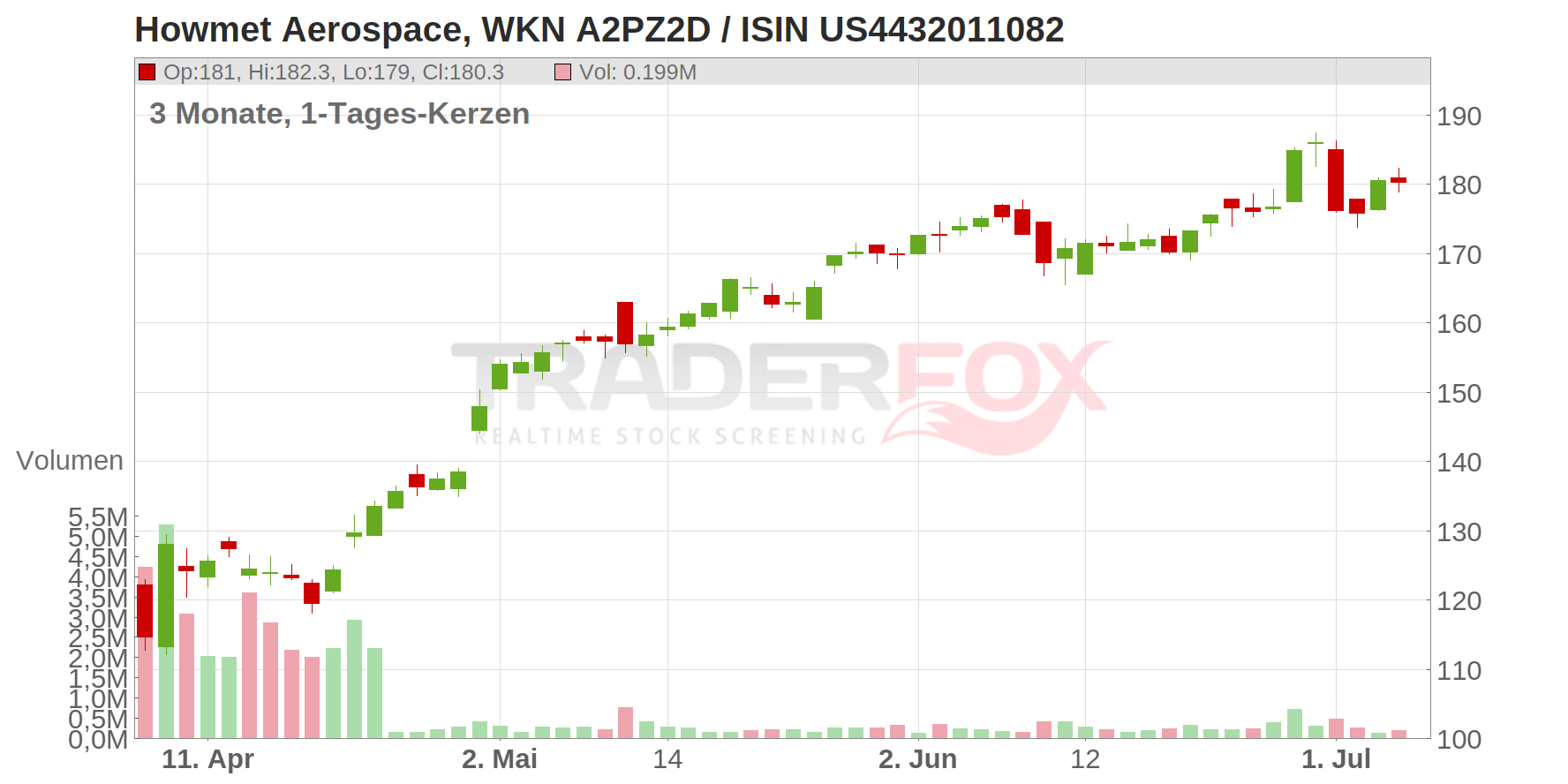 Howmet Aerospace Inc. Chart