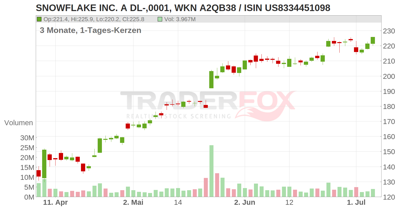 Snowflake Inc. Chart
