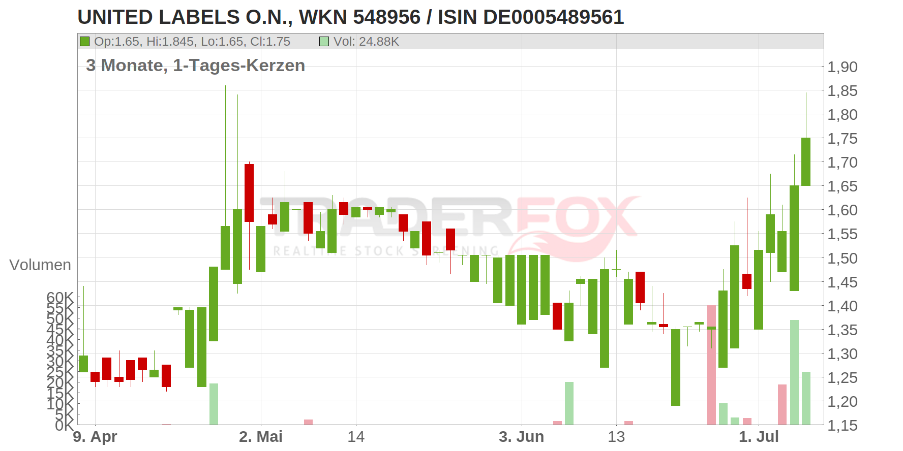UNITED LABELS O.N. Chart