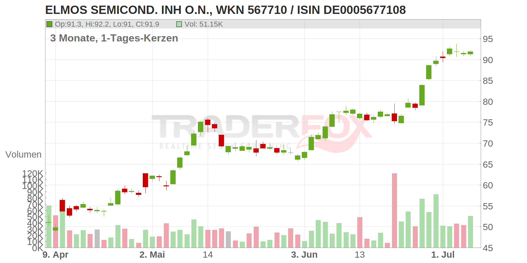 ELMOS SEMICOND. INH O.N. Chart