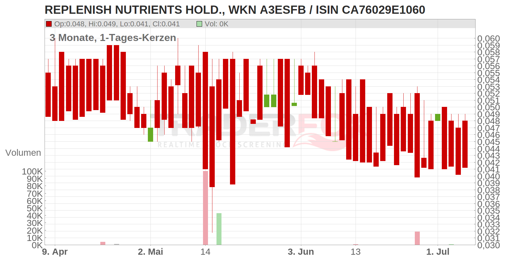 REPLENISH NUTRIENTS HOLD. Chart