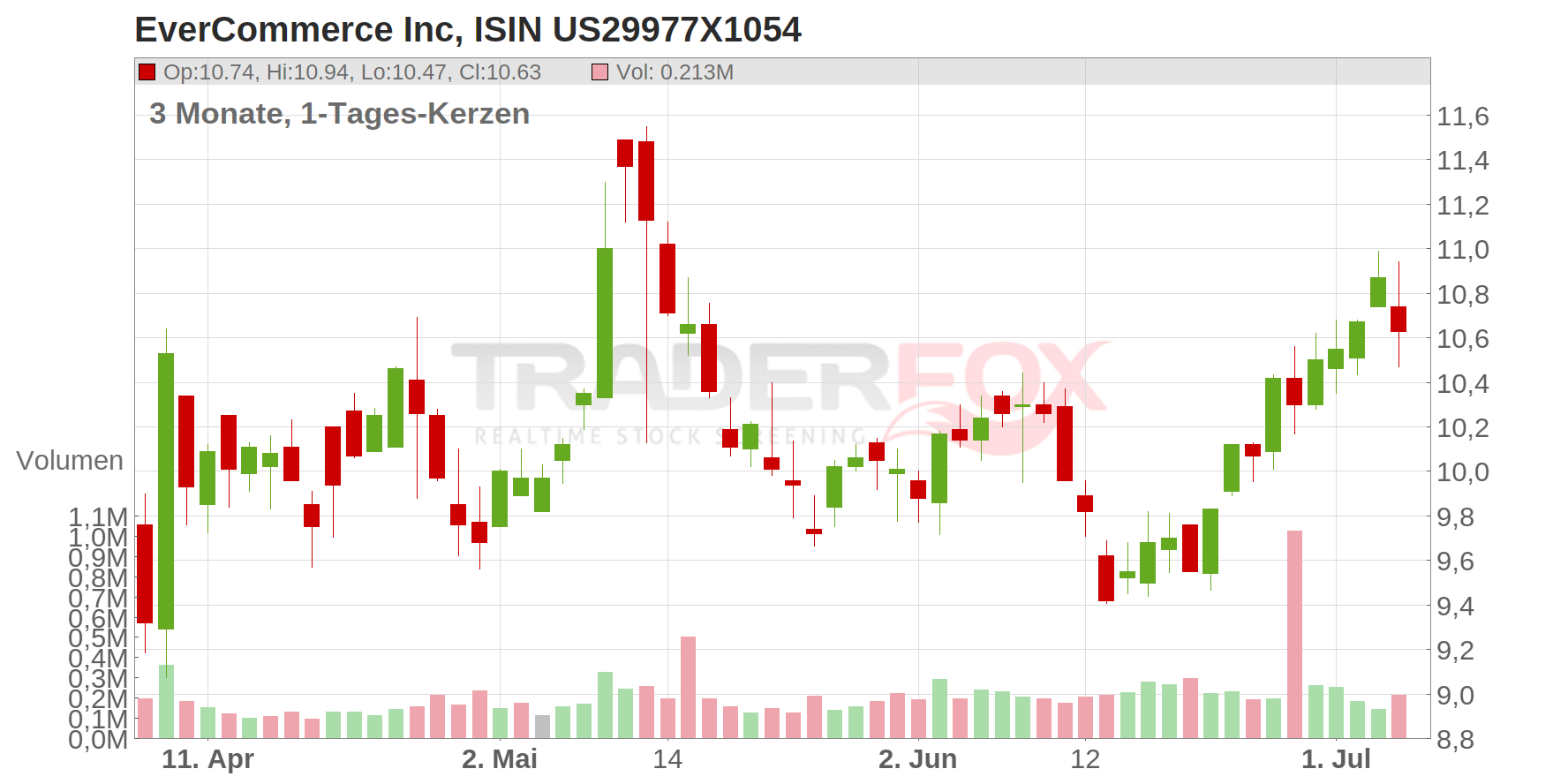 EverCommerce Inc Chart