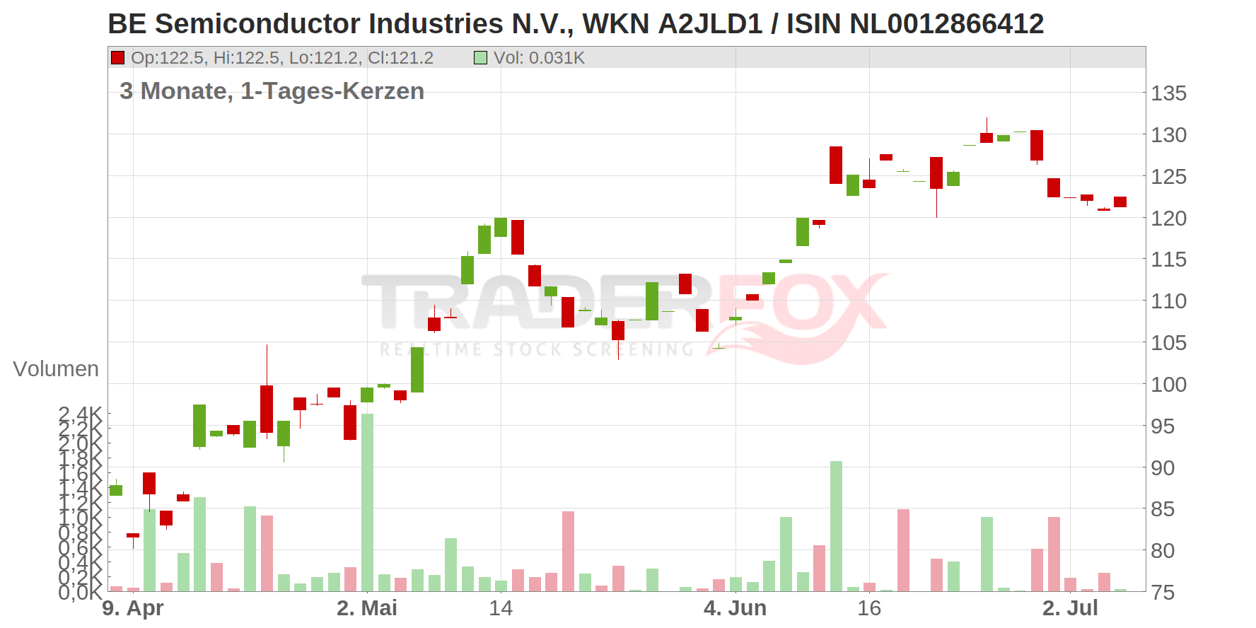 BE SEMICON.INDSINH.EO-,01 Chart