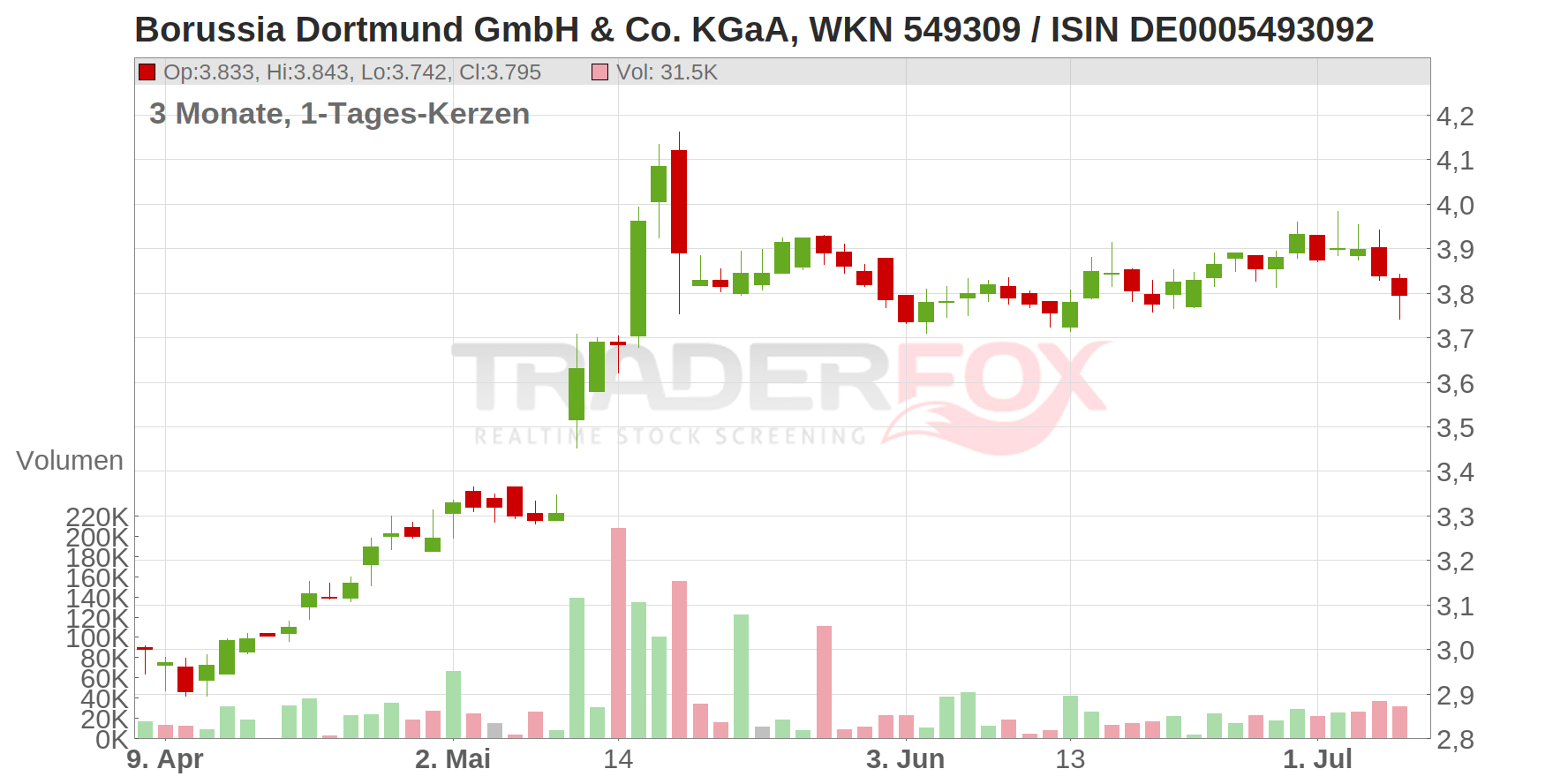 BORUSSIA DORTMUND Chart