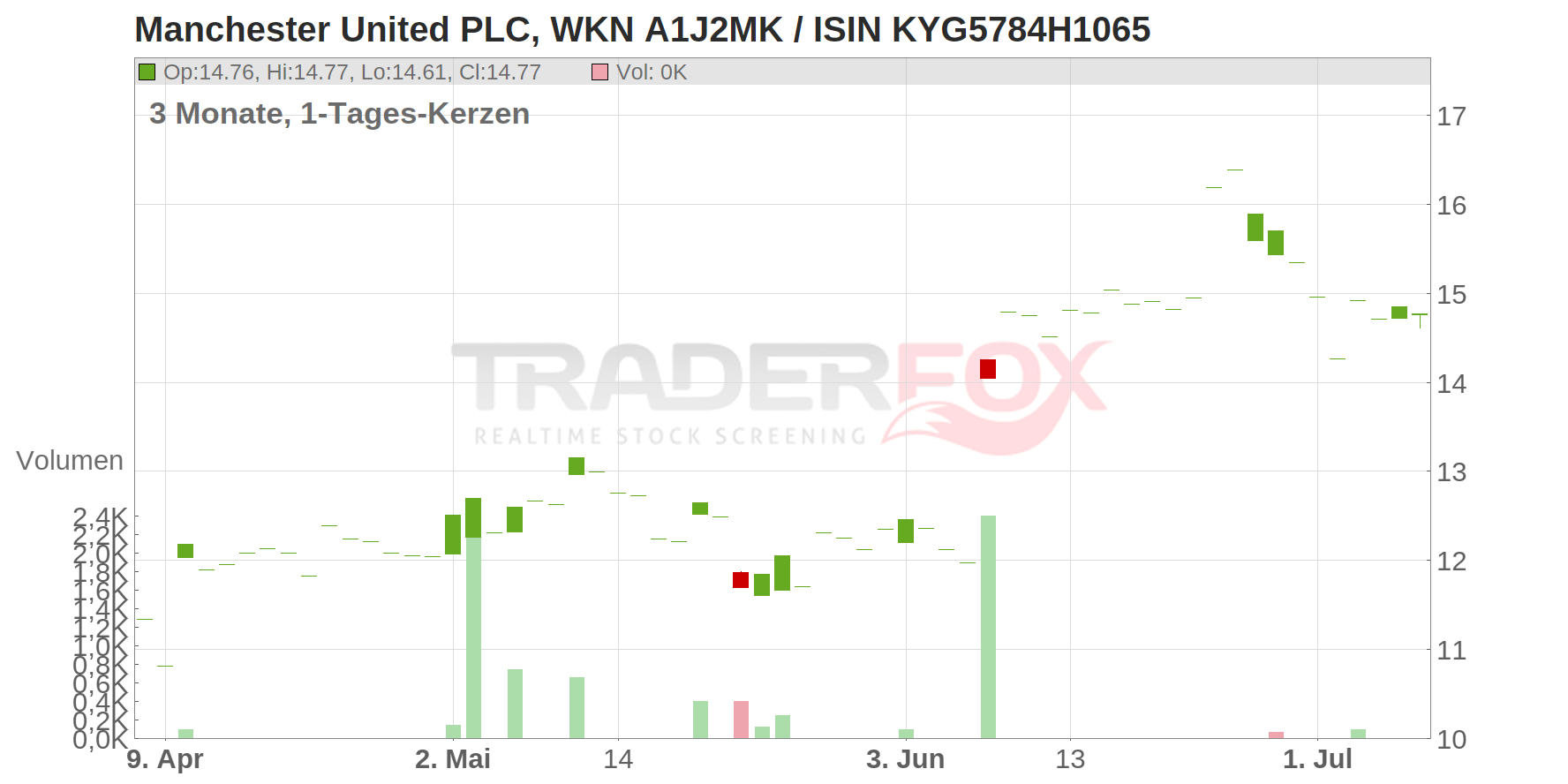 Manchester United PLC Chart
