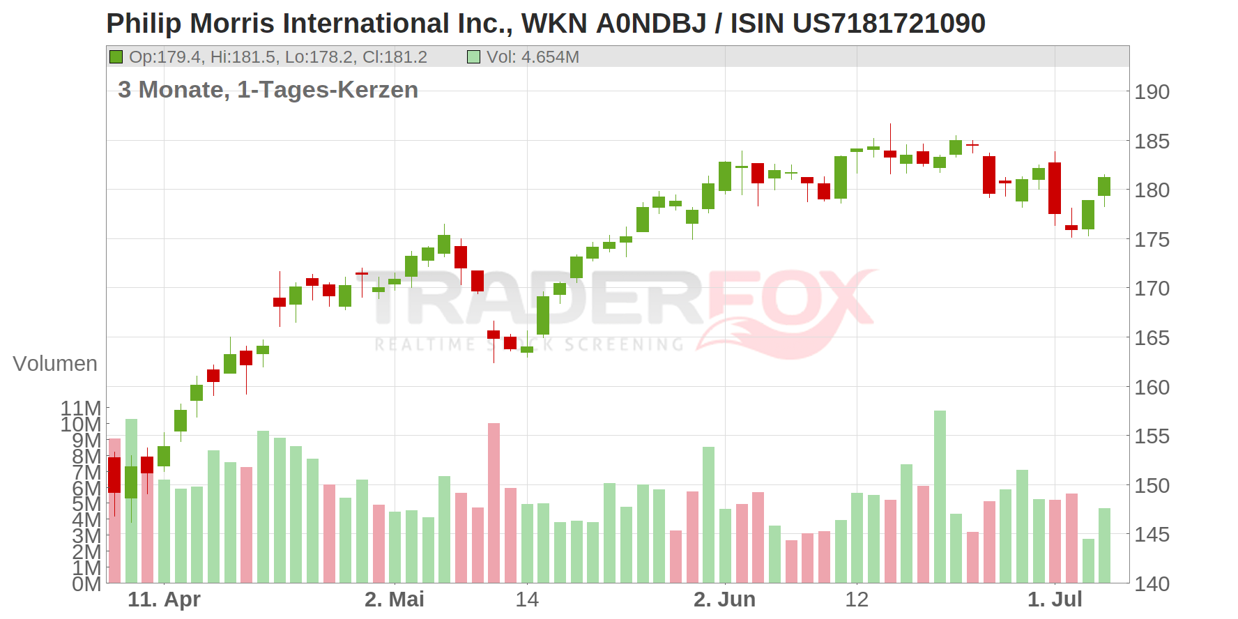Philip Morris International Inc. Chart