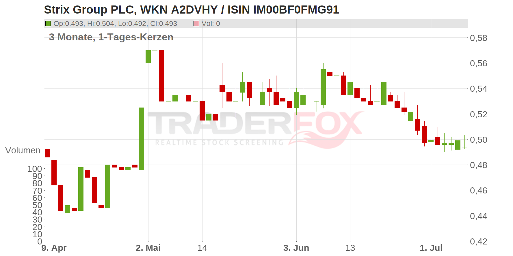 Strix Group PLC Chart