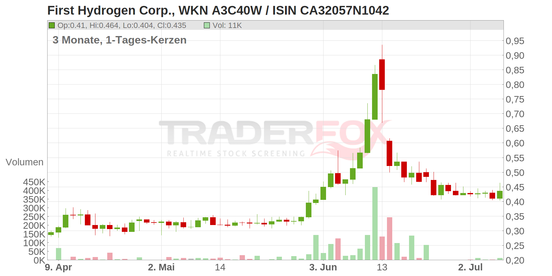 First Hydrogen Corp. Chart