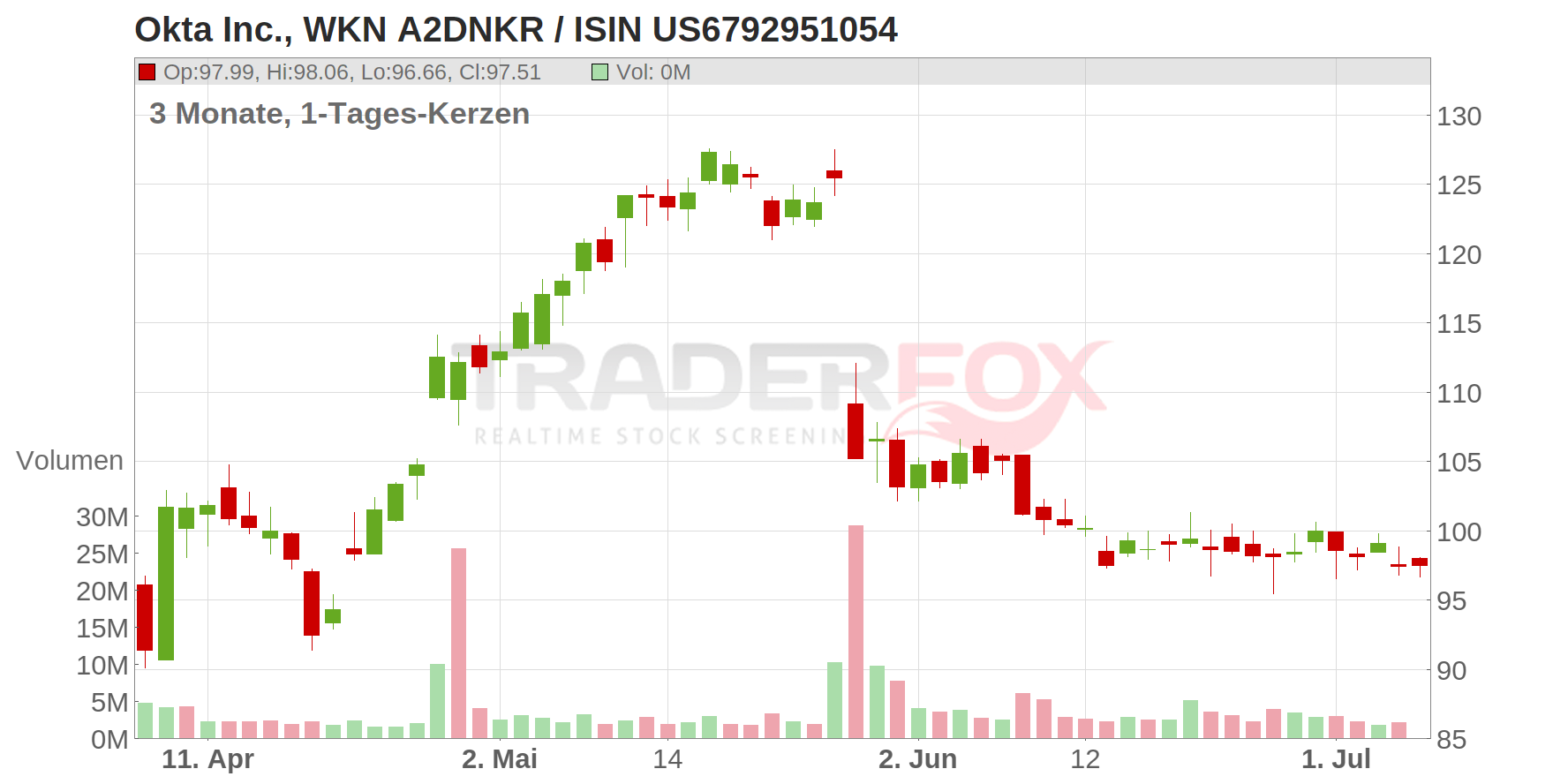 Okta Inc. Chart