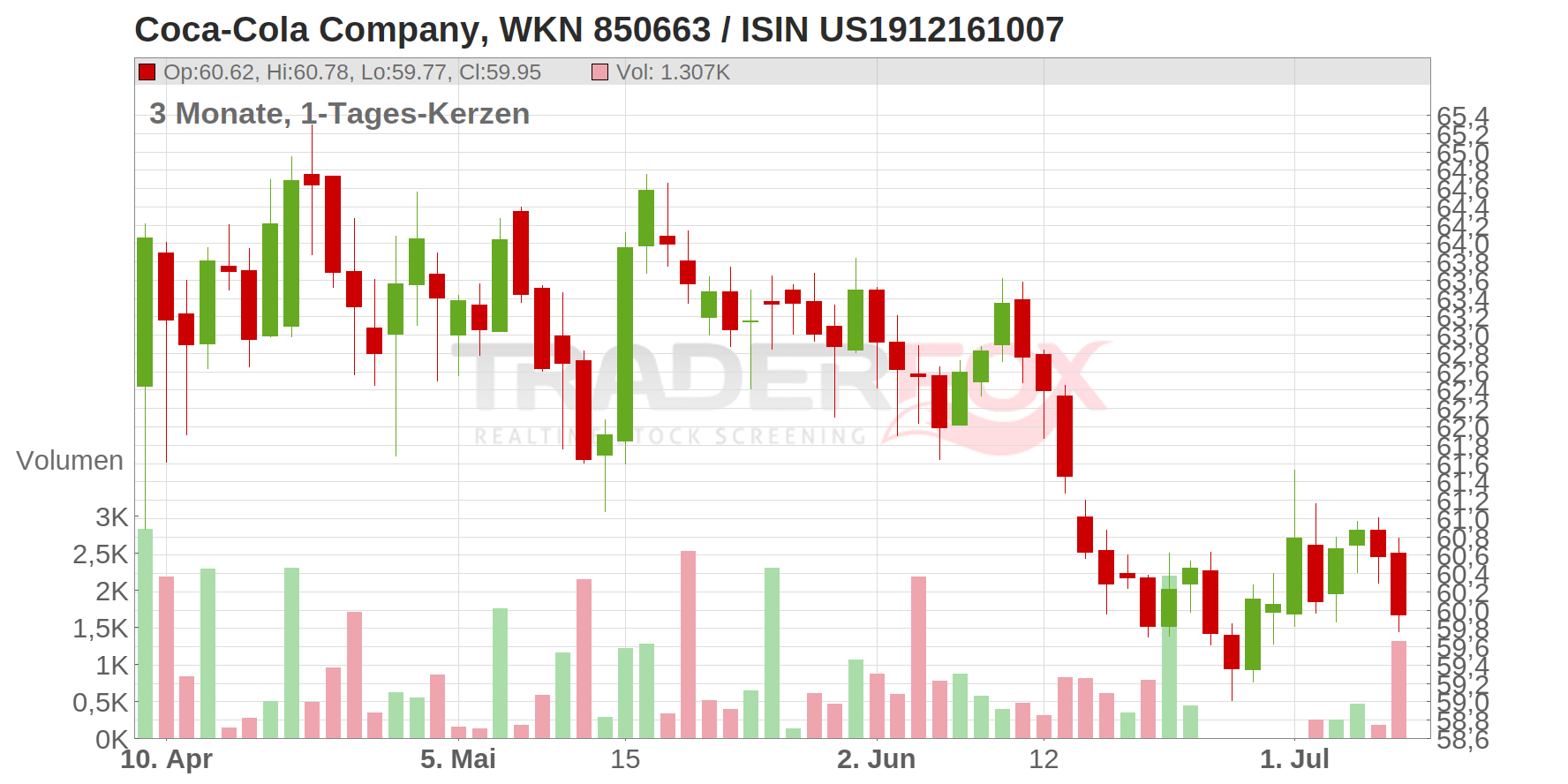 The Coca-Cola Co. Chart