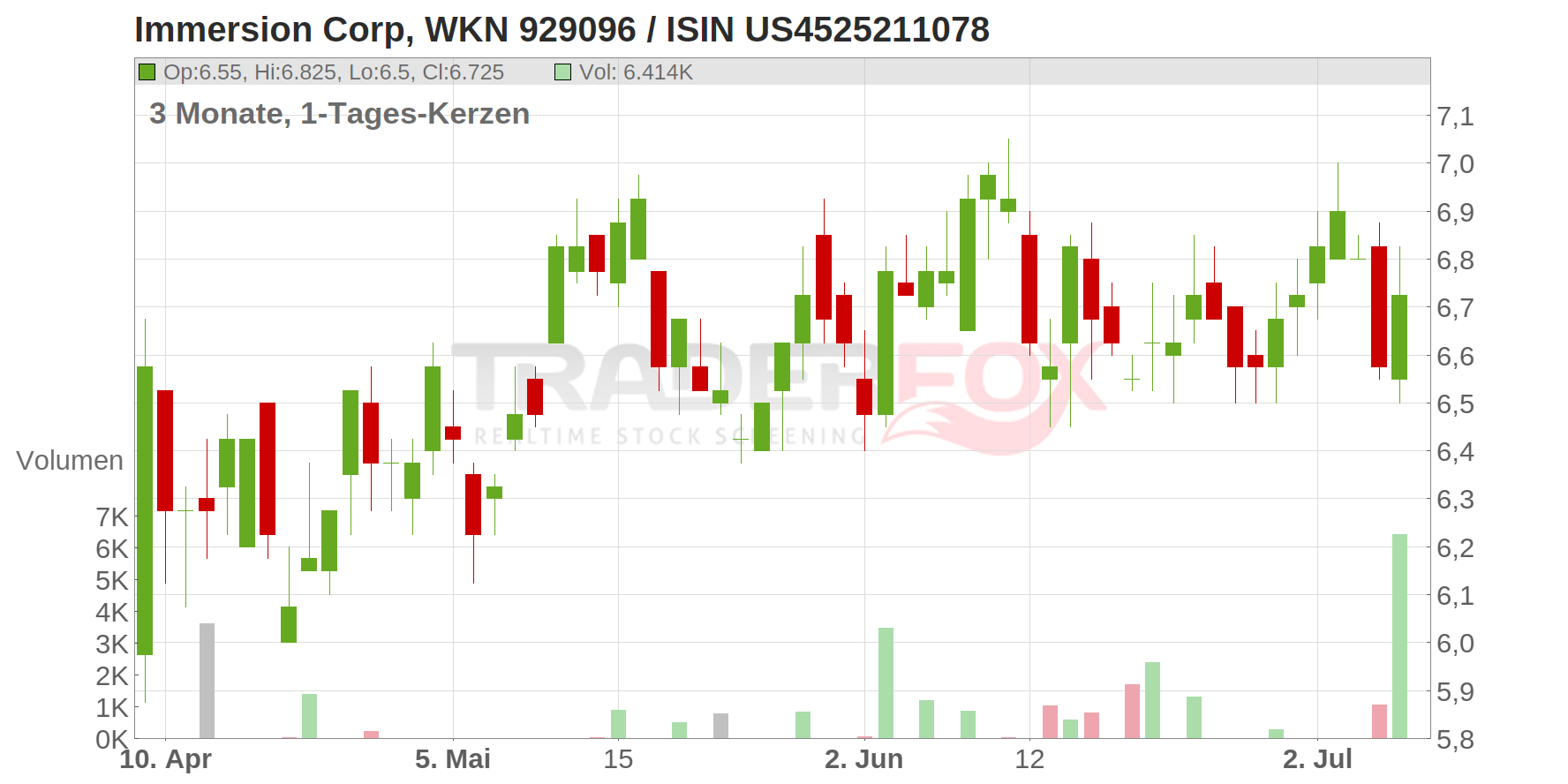 Immersion Corp. Chart
