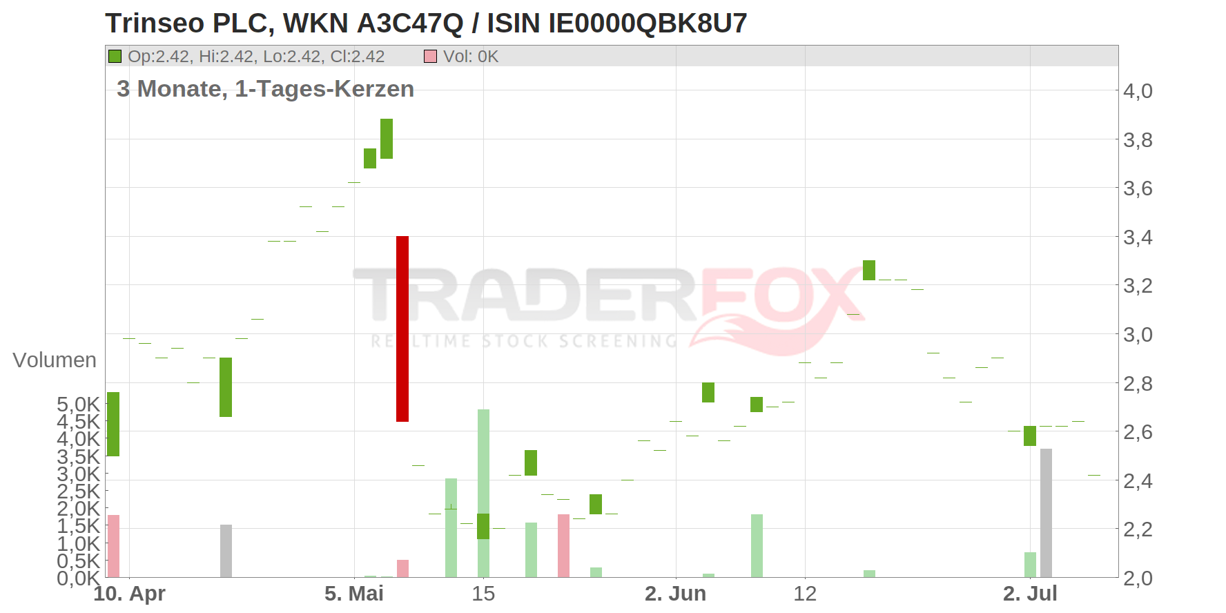 Trinseo PLC Chart