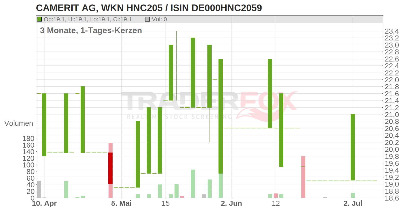 CAMERIT AG INH. O.N. Chart