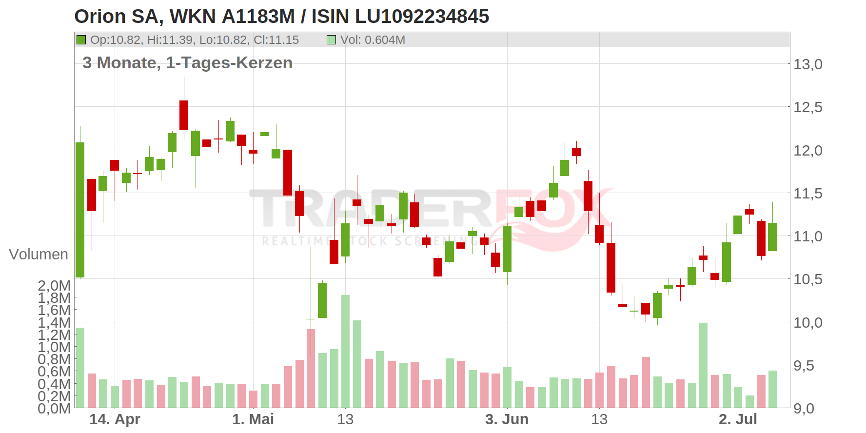 Orion SA Chart