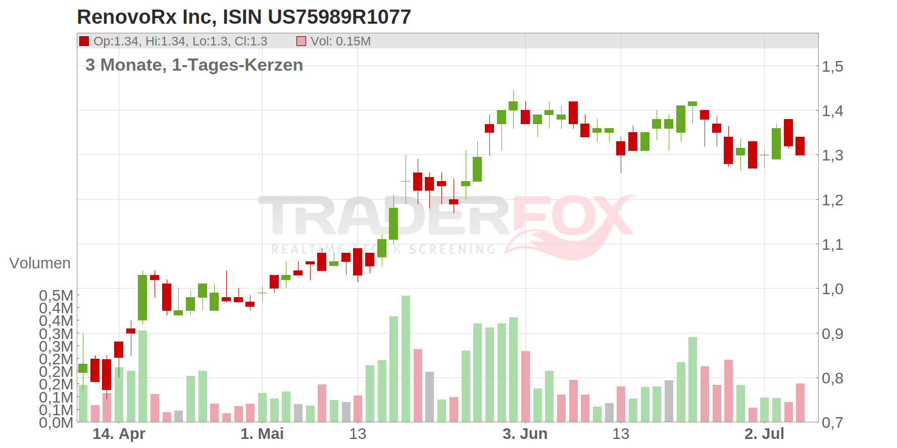 RenovoRx Inc Chart