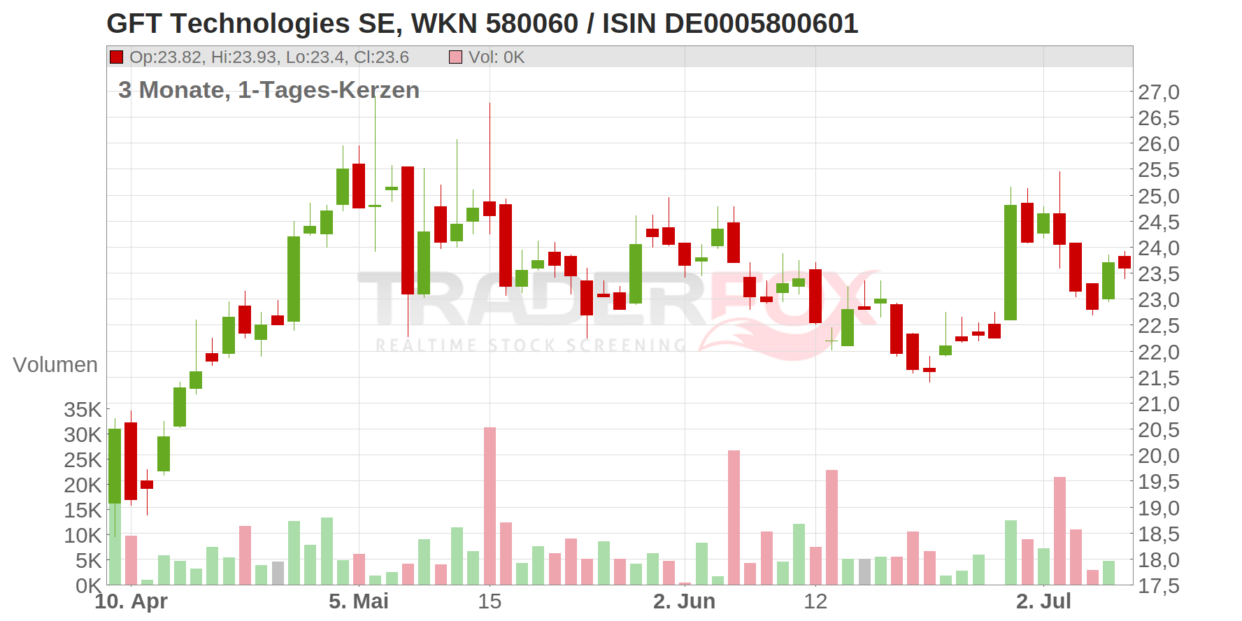 GFT TECHNOLOGIES SE Chart