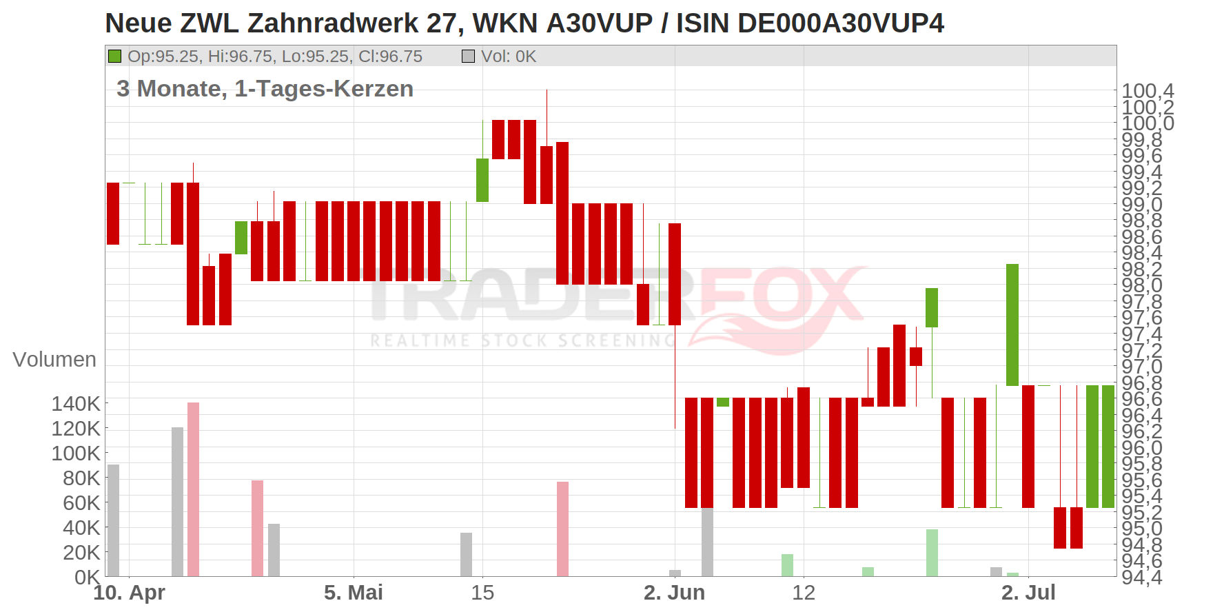 Neue ZWL Zahnradwerk 27 Chart