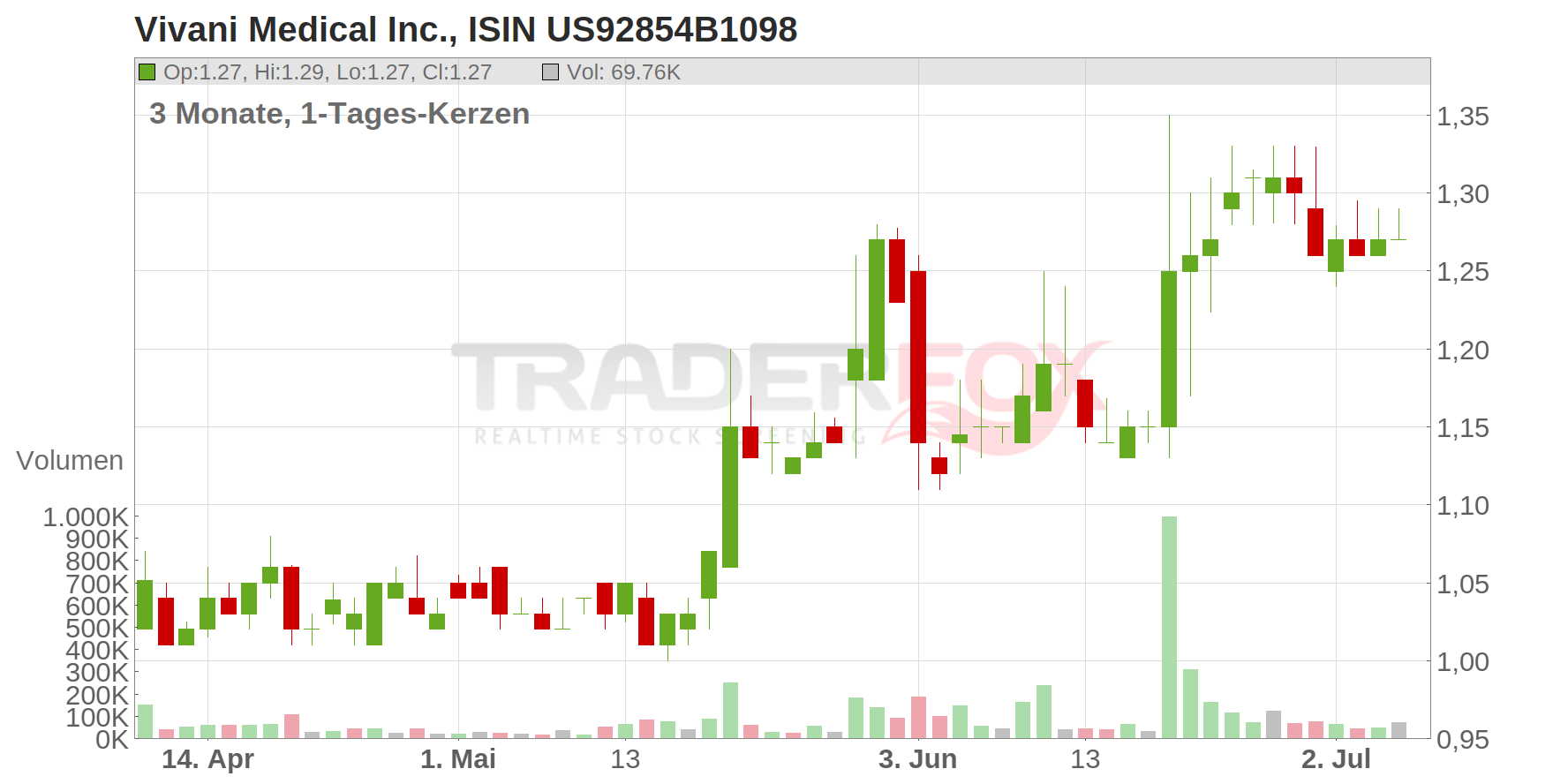 Vivani Medical Inc. Chart