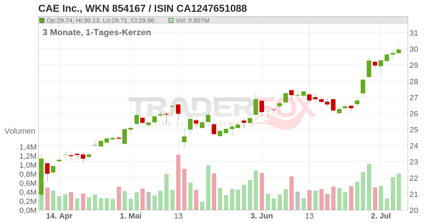 CAE Inc. Chart