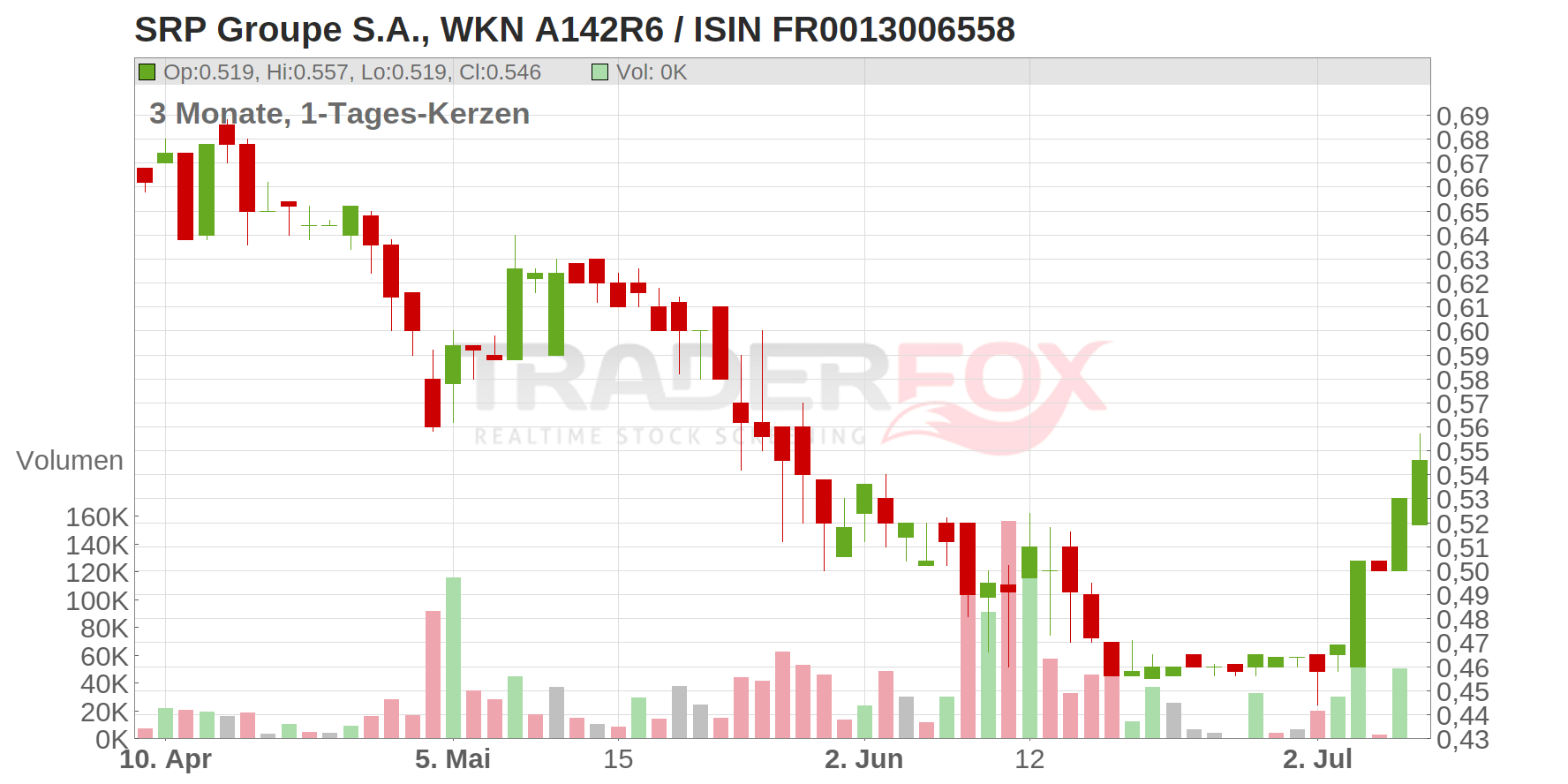 SRP Groupe S.A. Chart