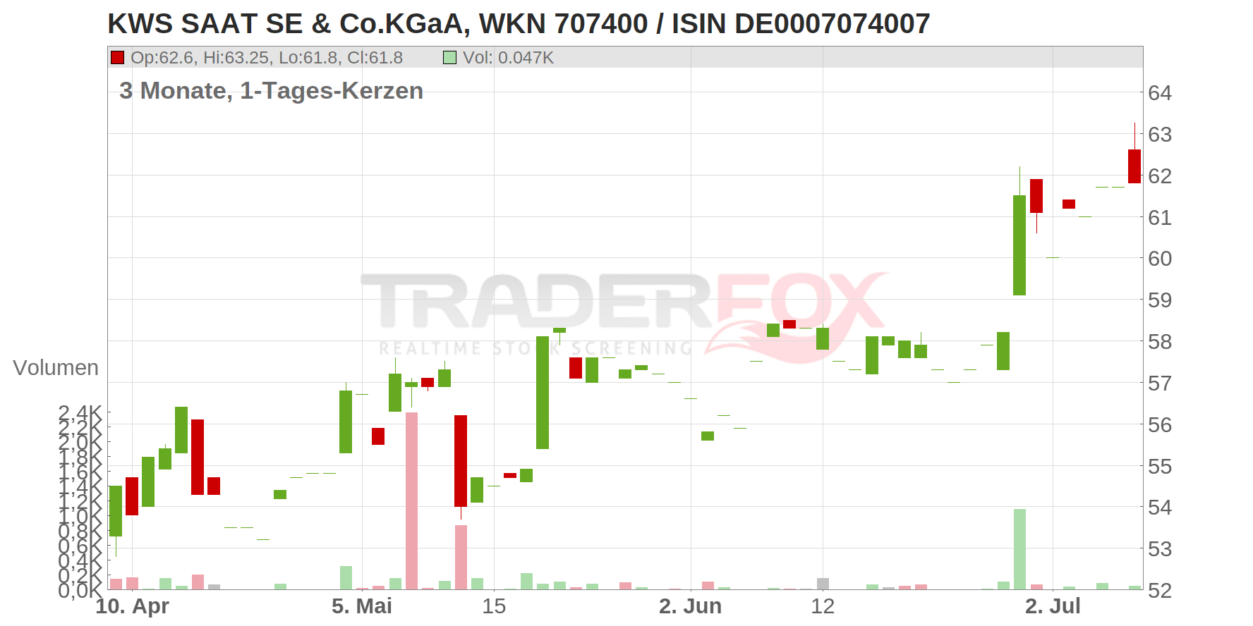 KWS SAAT SE & Co.KGaA Chart