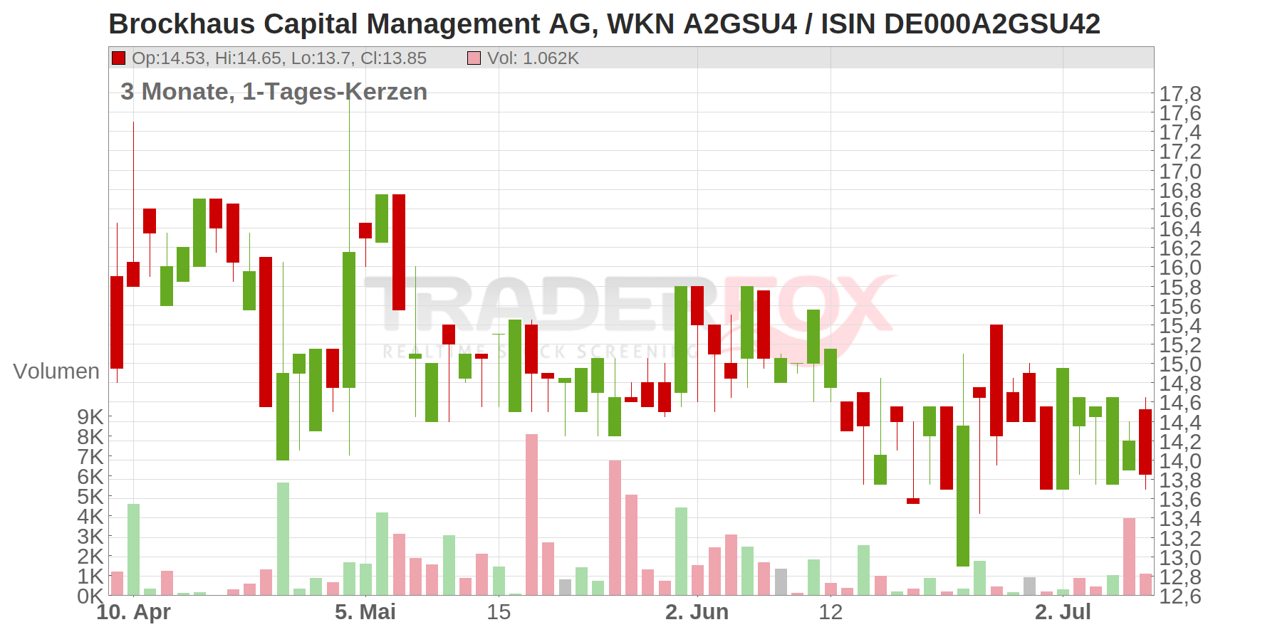 Brockhaus Capital Management AG Chart